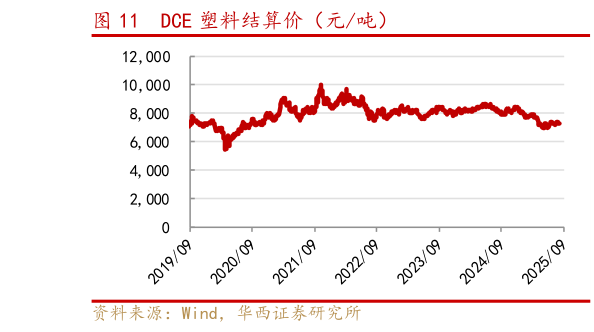 请问一下DCE 塑料结算价（元吨）