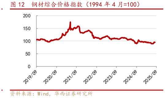 想问下各位网友钢材综合价格指数（1994 年 4 月100）