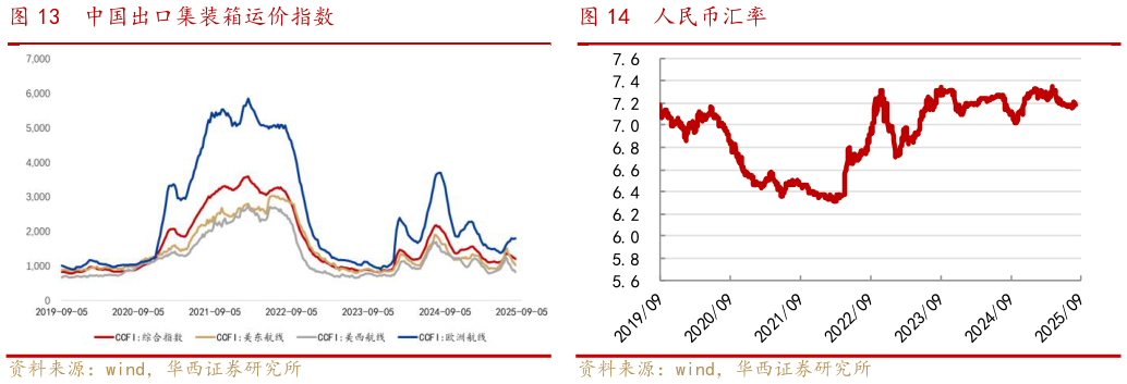 我想了解一下中国出口集装箱运价指数人民币汇率