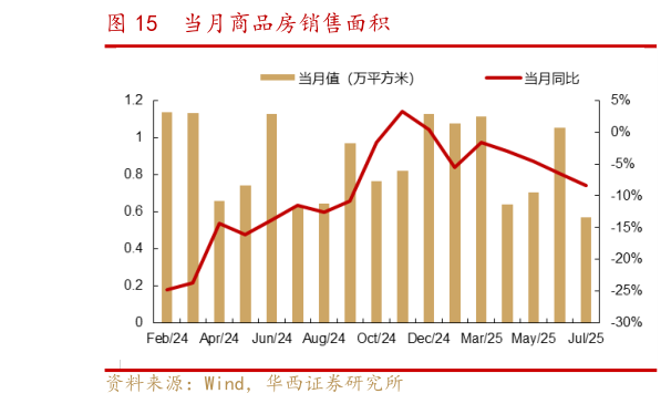 你知道当月商品房销售面积
