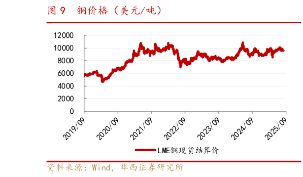 如何了解铜价格（美元吨）