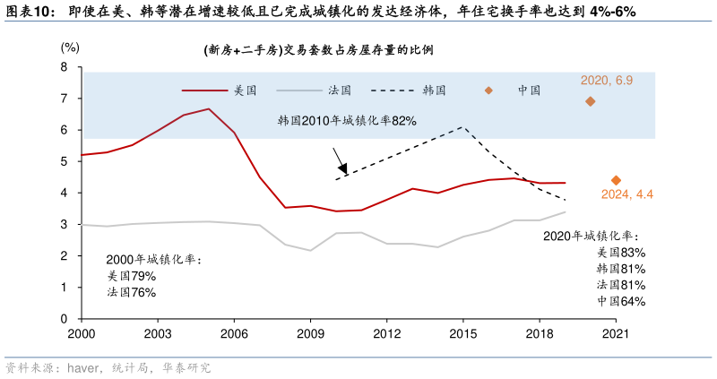 你知道即使在美、韩等潜在增速较低且已完成城镇化的发达经济体，年住宅换手率也达到 4%-6%