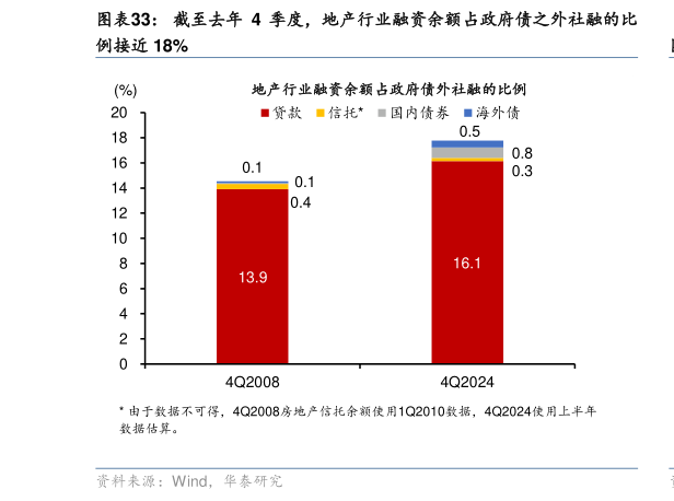 想问下各位网友截至去年 4 季度，地产行业融资余额占政府债之外社融的比