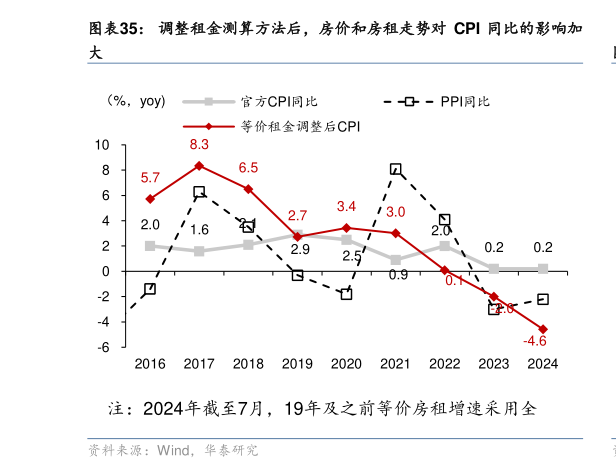 如何看待调整租金测算方法后，房价和房租走势对 CPI 同比的影响加
