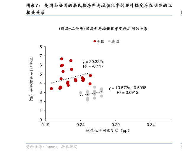 各位网友请教一下美国和法国的居民换房率与城镇化率的提升幅度存在明显的正