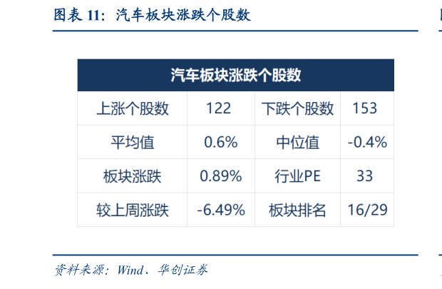 谁能回答汽车板块涨跌个股数?