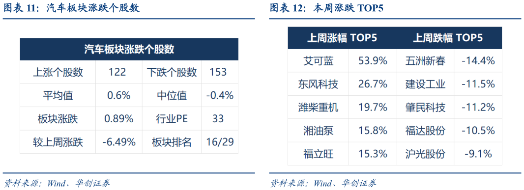 如何看待本周涨跌 TOP5?