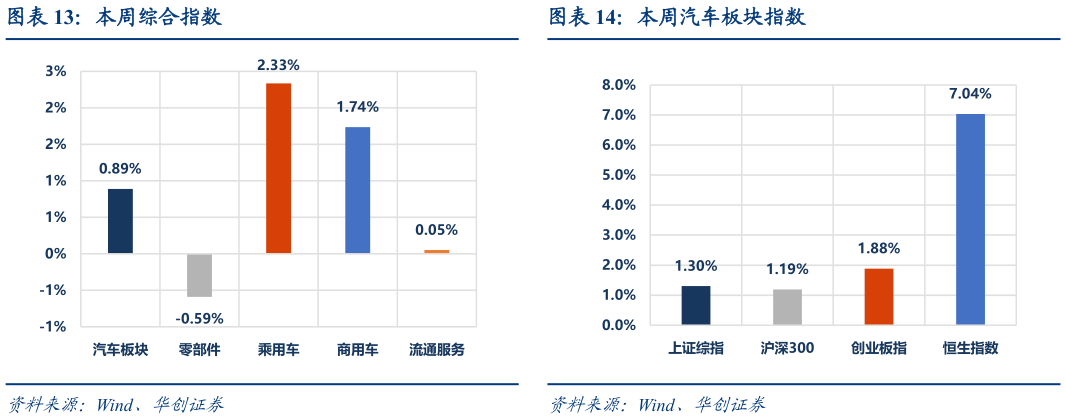 你知道本周汽车板块指数本周综合指数?