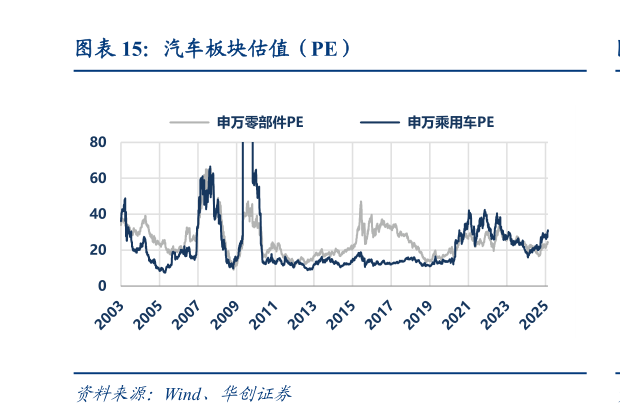 如何解释汽车板块估值（PE）?