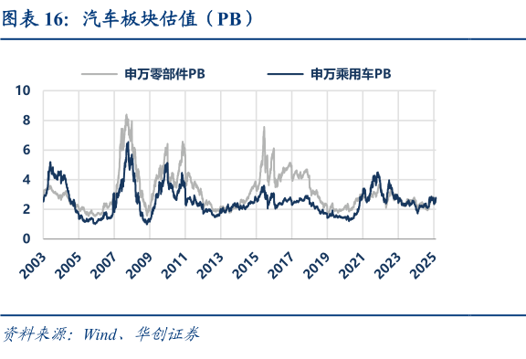 想关注一下汽车板块估值（PB）?