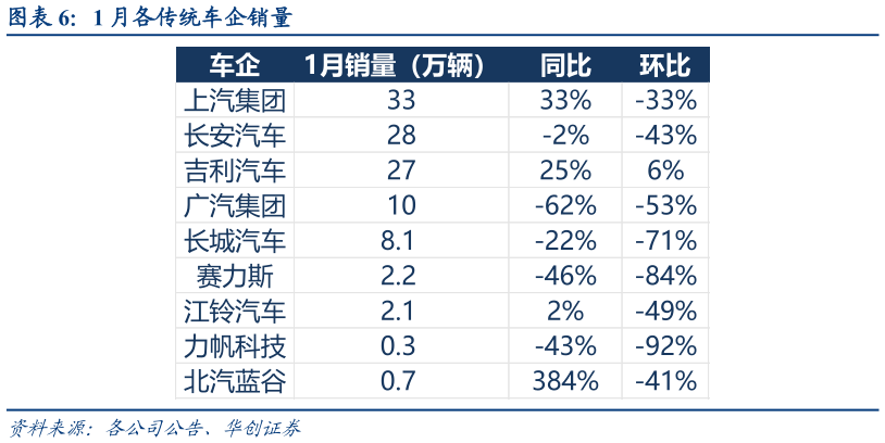 各位网友请教一下1 月各传统车企销量?