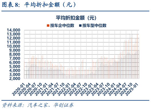 咨询大家平均折扣金额（元）?