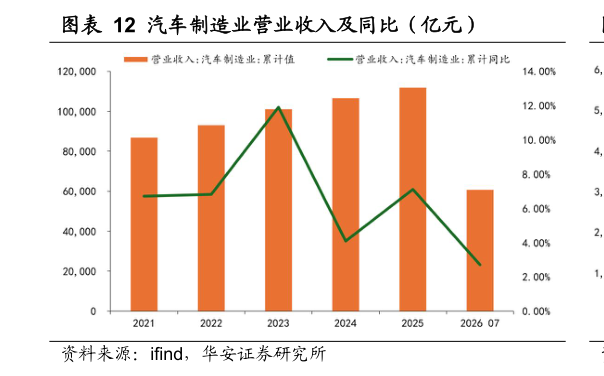 我想了解一下汽车制造业营业收入及同比（亿元）