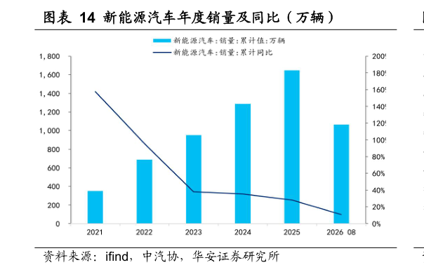 谁知道新能源汽车年度销量及同比（万辆）