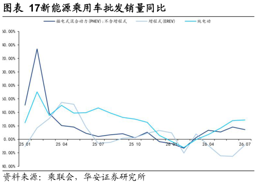 请问一下新能源乘用车批发销量同比