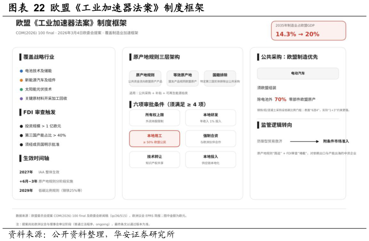 一起讨论下欧盟工业加速器法案制度框架