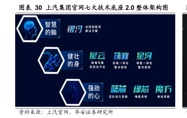 我想了解一下上汽集团官网七大技术底座 2.0 整体架构图