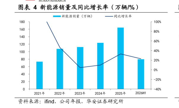 咨询下各位新能源销量及同比增长率（万辆%）