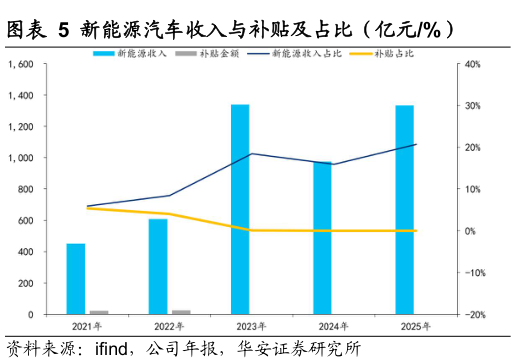 想关注一下新能源汽车收入与补贴及占比（亿元%）