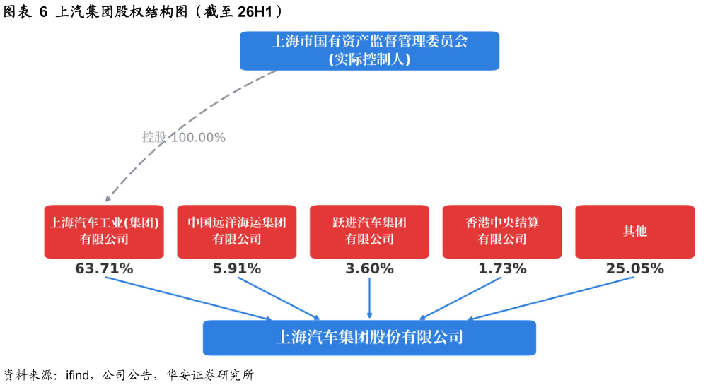 如何了解上汽集团股权结构图（截至 26H1）