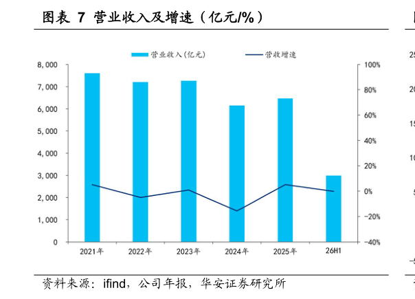 想关注一下营业收入及增速（亿元%）