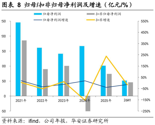 请问一下归母扣非归母净利润及增速（亿元%）