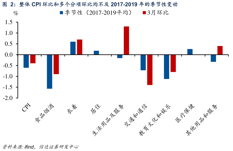 你知道整体 CPI 环比和多个分项环比均不及 2017-2019 年的季节性变动