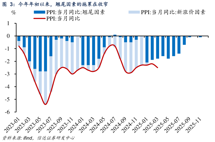 谁知道今年年初以来，翘尾因素的拖累在收窄