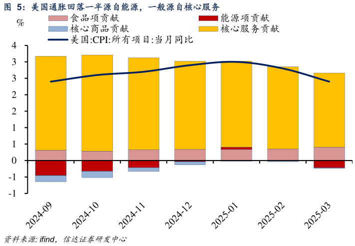 你知道美国通胀回落一半源自能源，一般源自核心服务