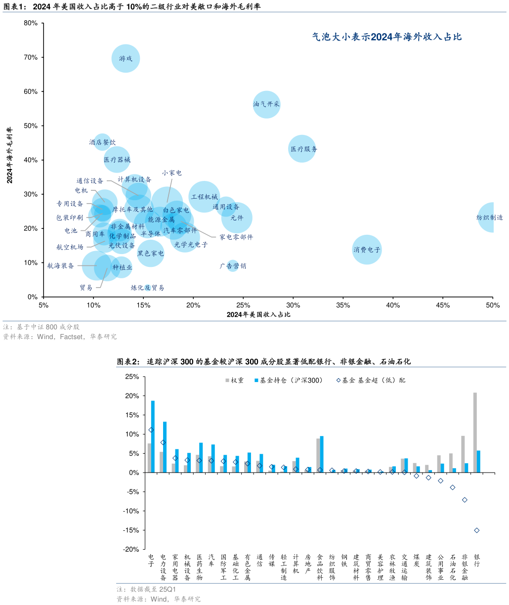 想问下各位网友2024 年美国收入占比高于 10%的二级行业对美敞口和海外毛利率 追踪沪深 300 的基金较沪深 300 成分股显著低配银行、非银金融、石油石化