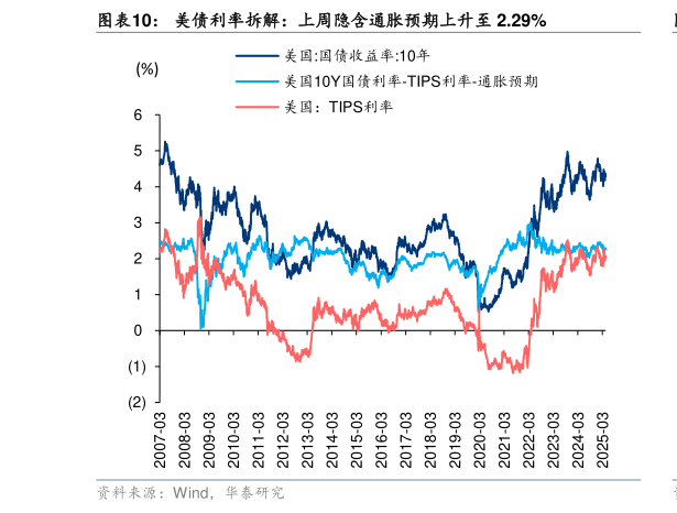 如何才能美债利率拆解：上周隐含通胀预期上升至 2.29%