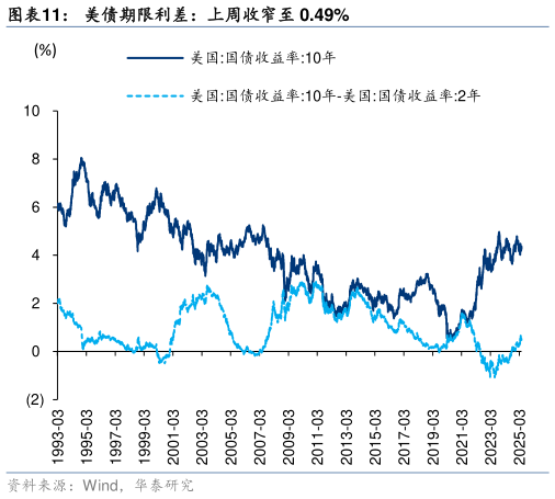 你知道美债期限利差：上周收窄至 0.49%