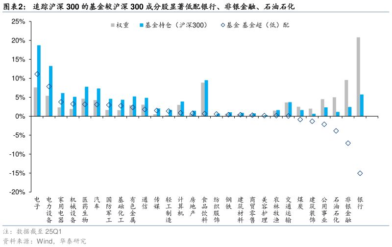 如何解释追踪沪深 300 的基金较沪深 300 成分股显著低配银行、非银金融、石油石化