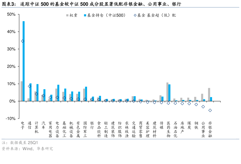 咨询大家追踪中证 500 的基金较中证 500 成分股显著低配非银金融、公用事业、银行