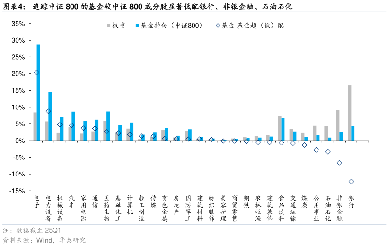 想关注一下追踪中证 800 的基金较中证 800 成分股显著低配银行、非银金融、石油石化