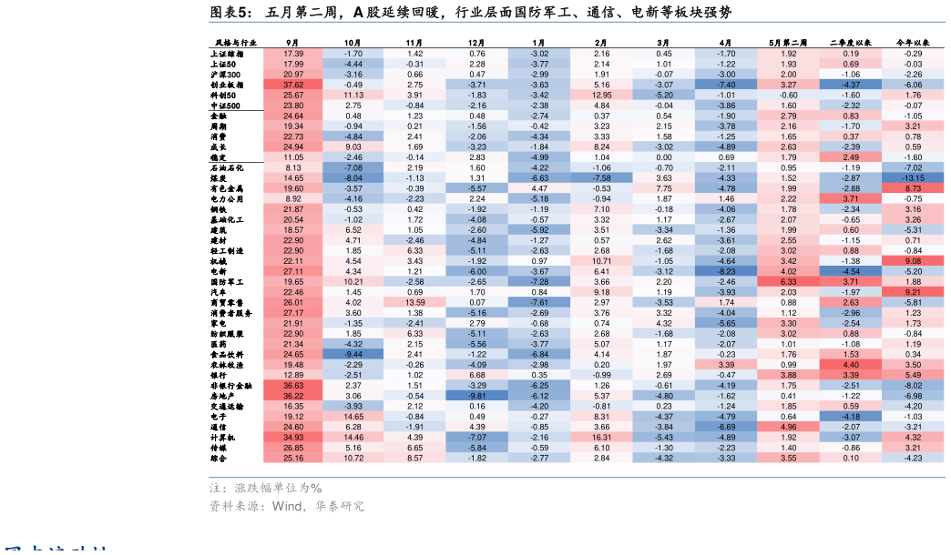 你知道五月第二周，A 股延续回暖，行业层面国防军工、通信、电新等板块强势