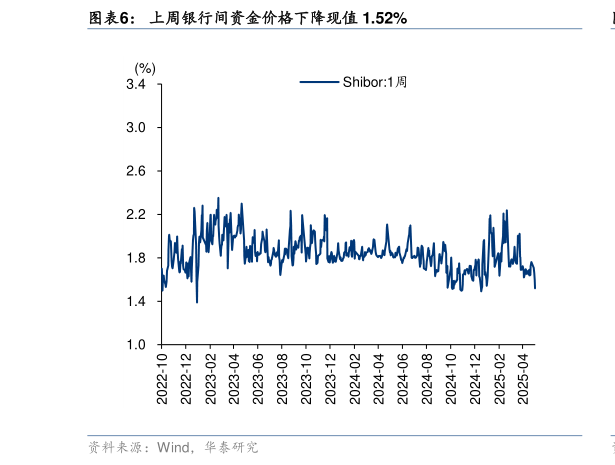 咨询下各位上周银行间资金价格下降现值 1.52%