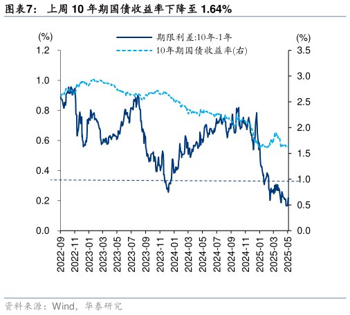 你知道上周 10 年期国债收益率下降至 1.64%
