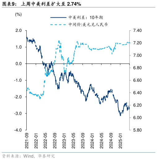 想关注一下上周中美利差扩大至 2.74%