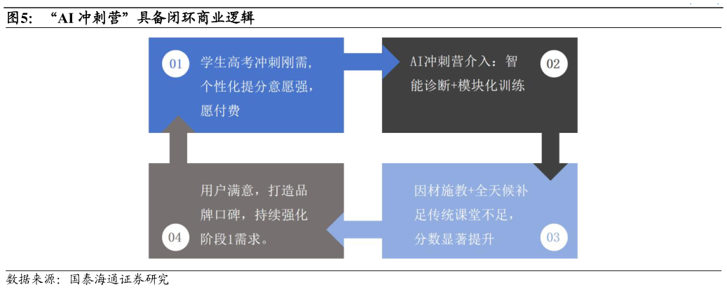 如何了解“AI 冲刺营”具备闭环商业逻辑