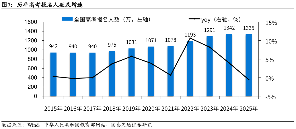 怎样理解历年高考报名人数及增速