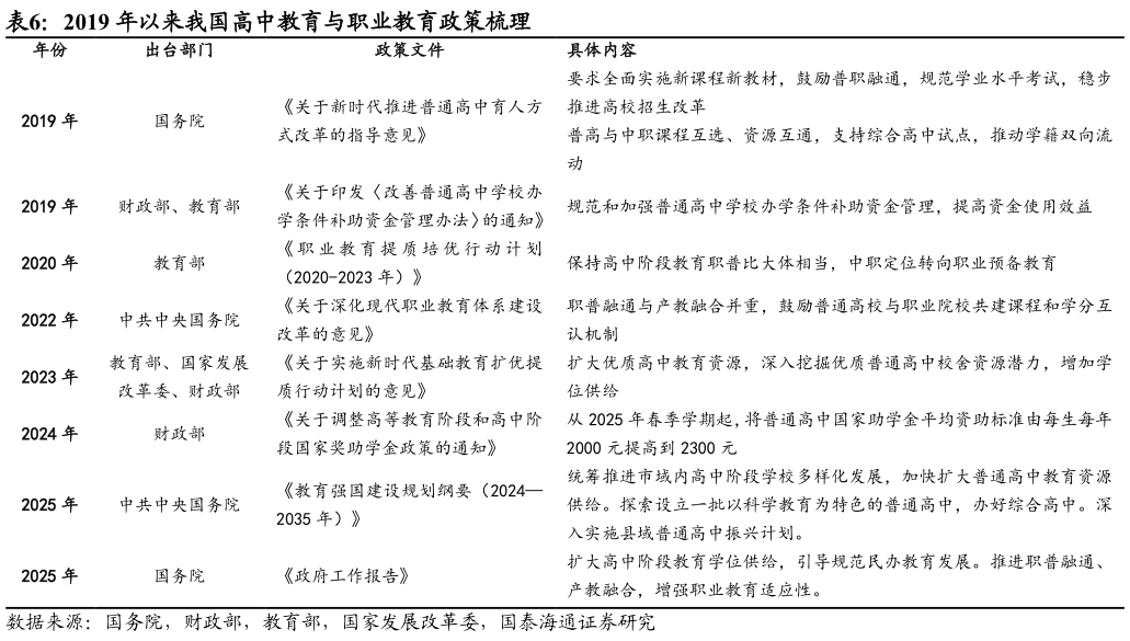 谁能回答2019 年以来我国高中教育与职业教育政策梳理