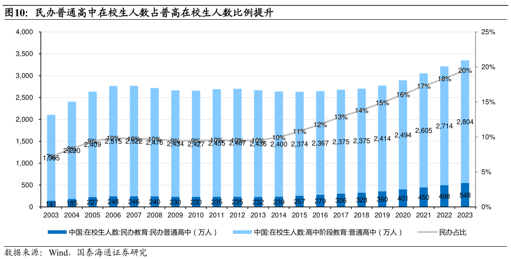 各位网友请教一下民办普通高中在校生人数占普高在校生人数比例提升