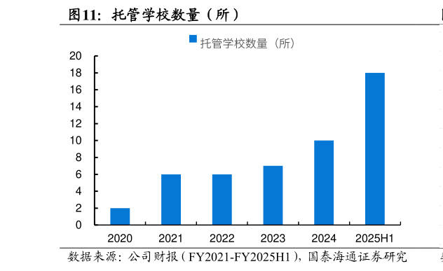 谁知道托管学校数量（所）