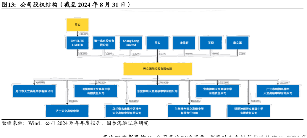 各位网友请教一下公司股权结构（截至 2024 年 8 月 31 日）