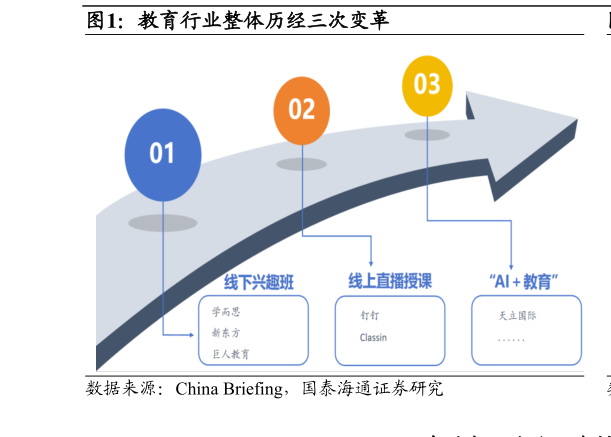 想关注一下教育行业整体历经三次变革