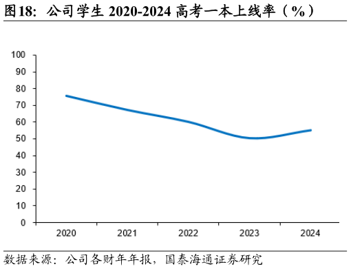 咨询下各位公司学生 2020-2024 高考一本上线率（%）