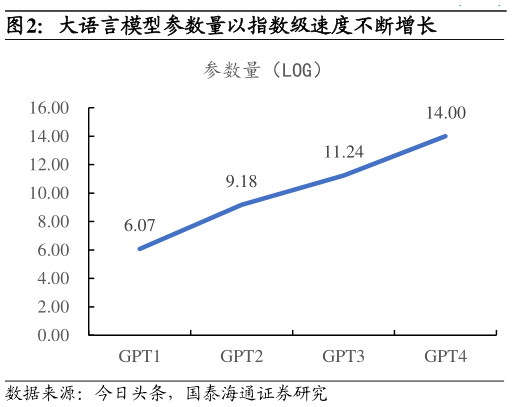 你知道大语言模型参数量以指数级速度不断增长