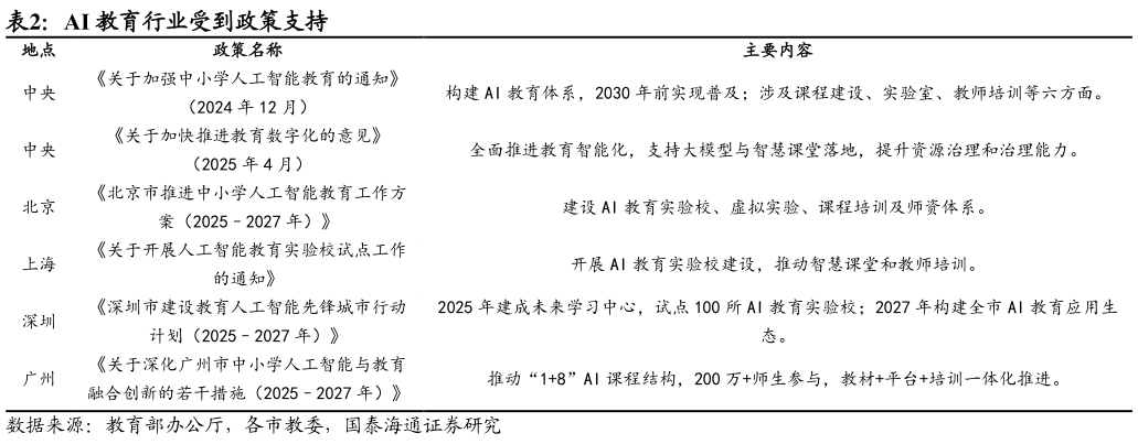 请问一下AI 教育行业受到政策支持