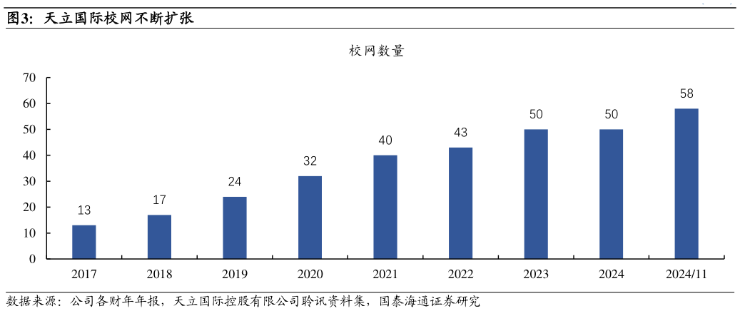 想关注一下天立国际校网不断扩张